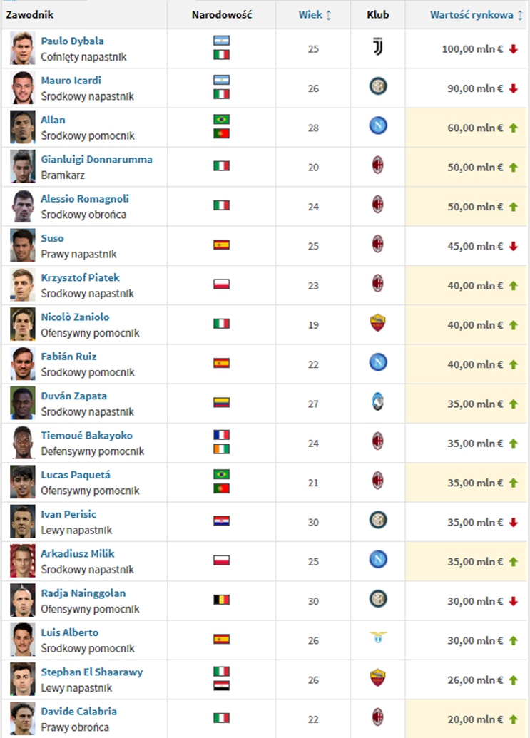 Nowe WYCENY piłkarzy z Serie A na Transfermarkt!